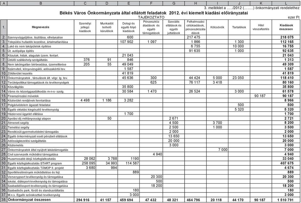 visszafizetés összesen kiadások kárulékok kiadások támogatások juttatások dások 2. Szennyvízgyjtése, tisztítása, elhelyezése 600 217 475 218 075 3.