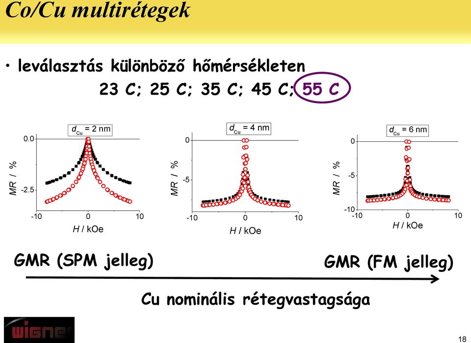 0 d Cu = 2 nm 0 d Cu = 4 nm 0 d Cu = 6 nm -2.