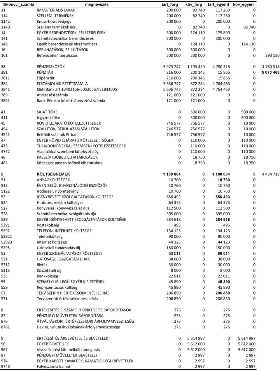 124 11 124 11 16 BERUHÁZÁSOK, FELÚJÍTÁSOK 5 5 161 Befejezetlen beruházás 5 5 293 15 38 PÉNZESZKÖZÖK 5 973 747 1 193 429 4 78 318 4 78 318 381 PÉNZTÁR 216 2 145 15 855 5 73 468 3811 Főpénztár 216 2