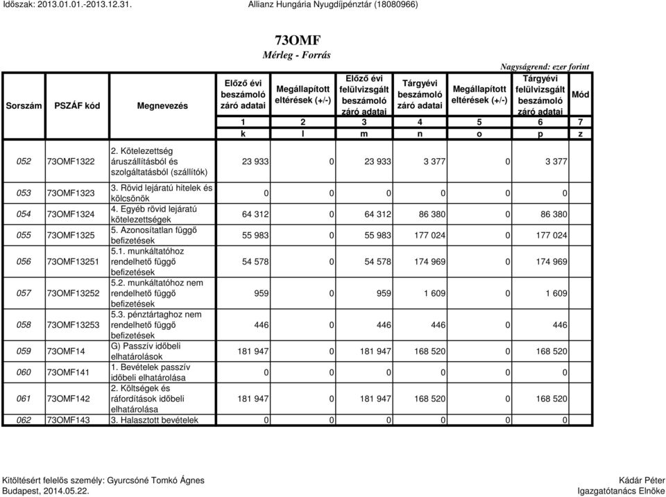 Nagyságrend: ezer forint Tárgyévi felülvizsgált Mód 1 2 3 4 5 6 7 k l m n o p z 052 73OMF1322 2.