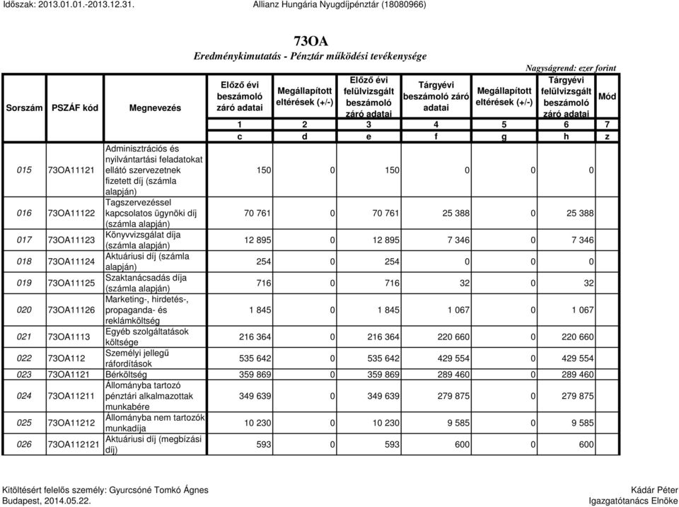 záró adatai Megállapított eltérések (+/-) Nagyságrend: ezer forint Tárgyévi felülvizsgált Mód 1 2 3 4 5 6 7 c d e f g h z 015 73OA11121 Adminisztrációs és nyilvántartási feladatokat ellátó