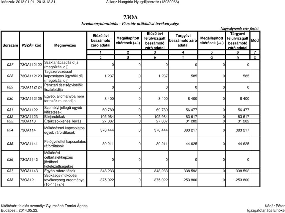 Pénztári tisztségviselők 73OA112124 tiszteletdíja 030 73OA112125 Egyéb, állományba nem tartozók munkadíja 73OA Eredménykimutatás - Pénztár működési tevékenysége Előző évi Megállapított eltérések