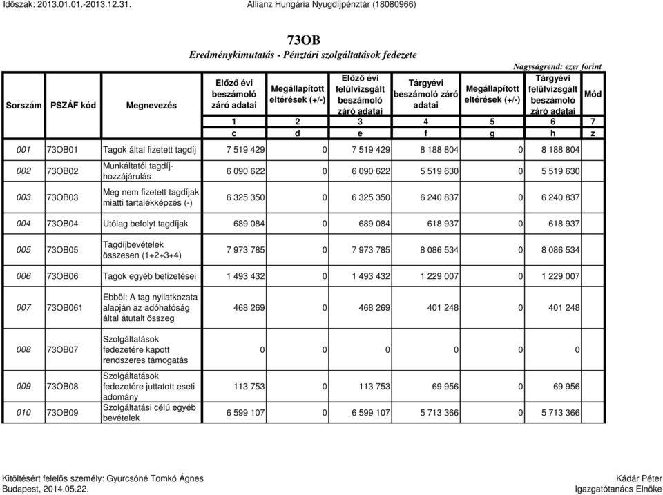 ezer forint Tárgyévi felülvizsgált Mód 1 2 3 4 5 6 7 c d e f g h z 001 73OB01 Tagok által fizetett tagdíj 7 519 429 0 7 519 429 8 188 804 0 8 188 804 002 73OB02 003 73OB03 Munkáltatói
