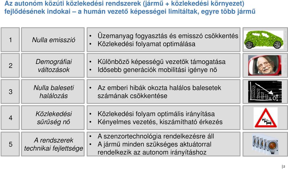 2 Demográfiai változások Különböző képességű vezetők támogatása Idősebb generációk mobilitási igénye nő Quelle: dpa 3 Nulla baleseti halálozás Az emberi hibák okozta halálos