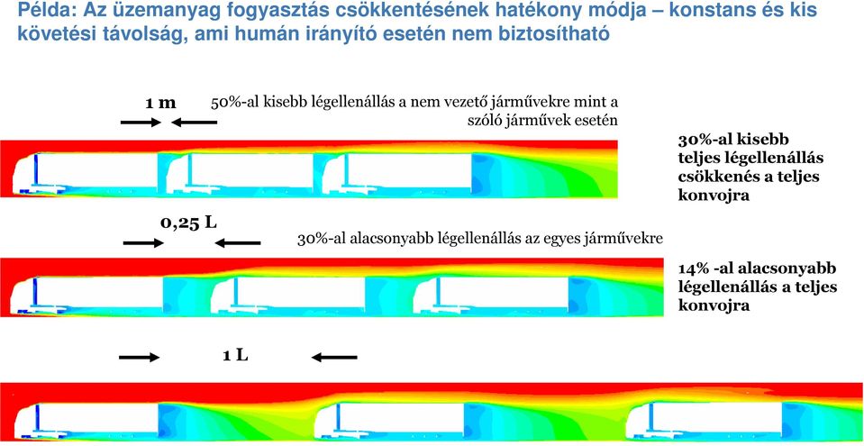 járművekre mint a szóló járművek esetén 30%-al alacsonyabb légellenállás az egyes járművekre 30%-al