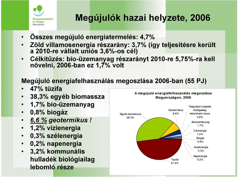 Geotermikus 0,8% biogáz Egyéb biomassza 6.6% 38.3% 6,6 % geotermikus! 1,2% vízienergia Vízenergia 1.2% 0,3% szélenergia Biogáz 0.