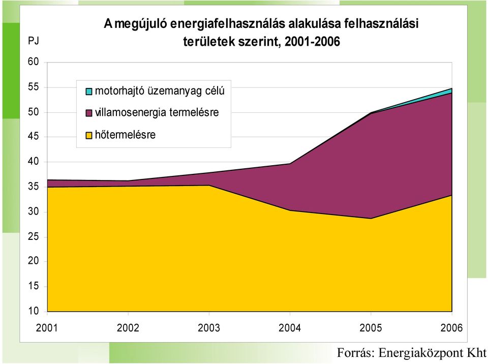üzemanyag célú villamosenergia termelésre hőtermelésre 40 35