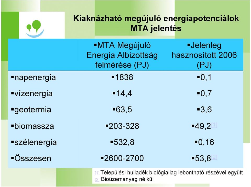 63,5 203-328 532,8 2600-2700 Jelenleg hasznosított 2006 (PJ) 0,1 0,7 3,6 49,2 [1] 0,16