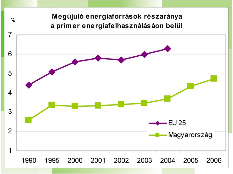 energiafelhasználásáon belül 6 5 4 3 2