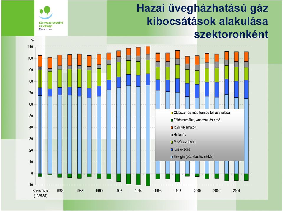 és erdő Ipari folyamatok Hulladék Mezőgazdaság Közlekedés Energia (közlekedés