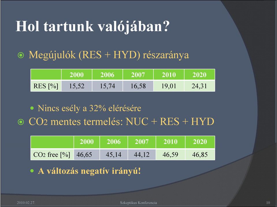 15,52 15,74 16,58 19,01 24,31 Nincs esély a 32% elérésére CO2 mentes