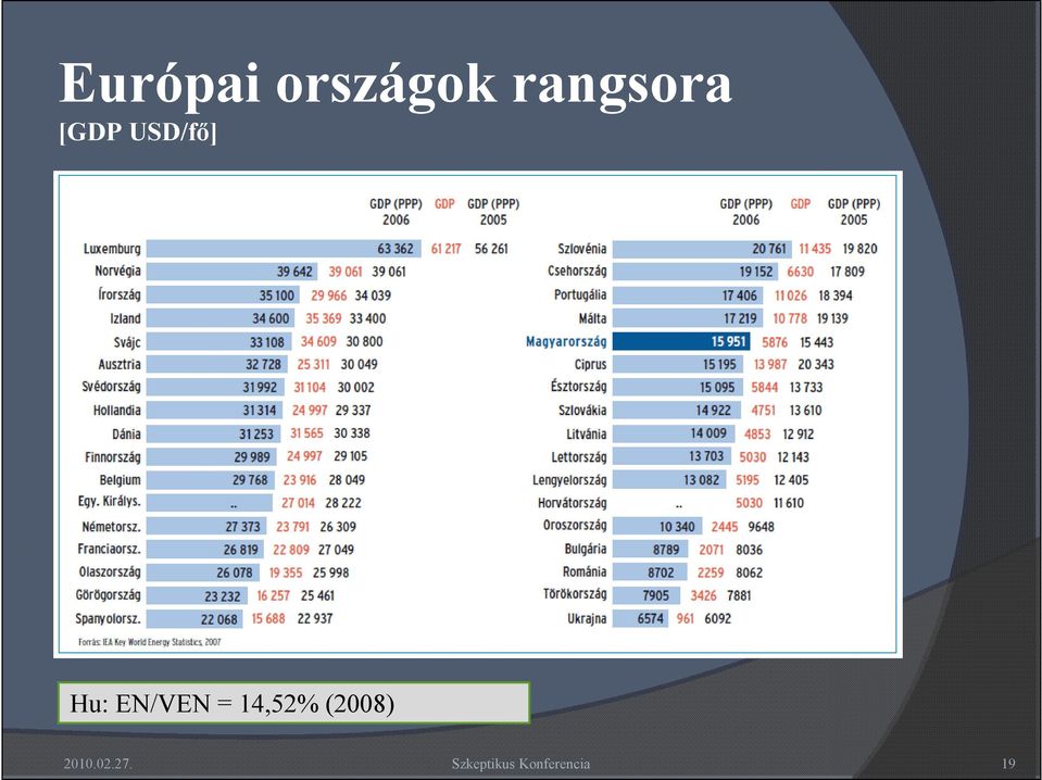 USD/fő] Hu: