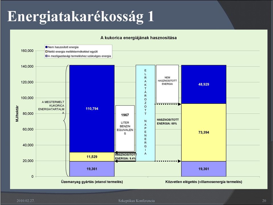 ENERGIATARTALM A 110,794 11,529 1967 LITER BENZIN EQUIVALEN S HASZNOSITOTT ENERGIA: 9.