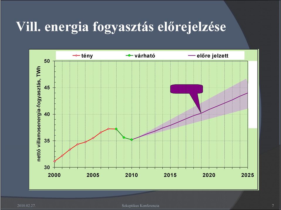 50 45 40 35 tény várható előre jelzett