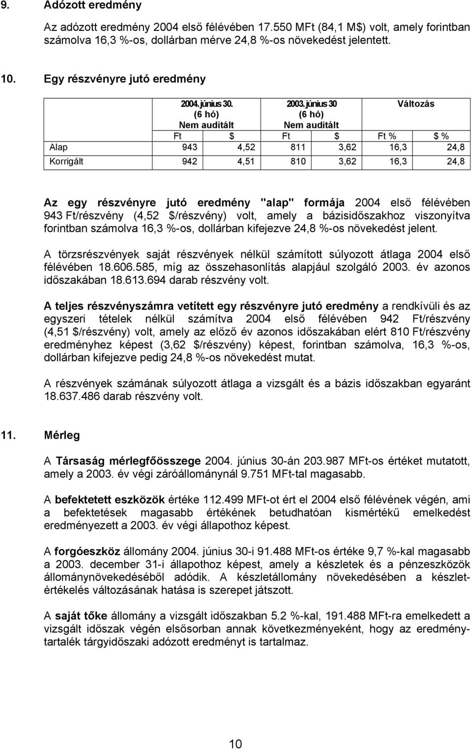 június 30 (6 hó) Változás Ft $ Ft $ Ft % $ % Alap 943 4,52 811 3,62 16,3 24,8 Korrigált 942 4,51 810 3,62 16,3 24,8 Az egy részvényre jutó eredmény "alap" formája 2004 első félévében 943 Ft/részvény