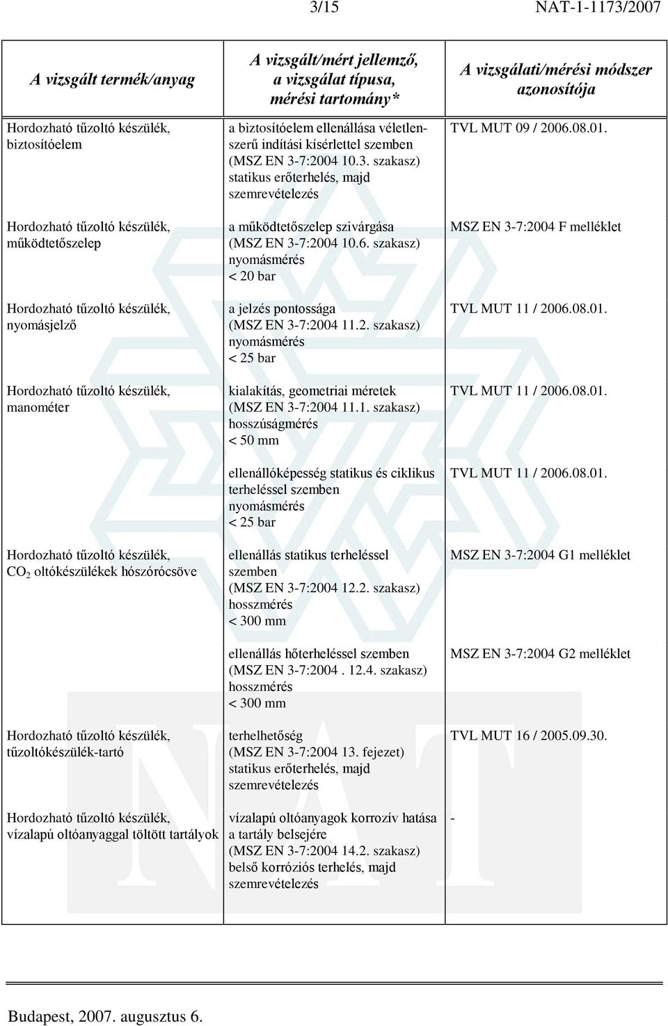 1. hosszúságmérés < 50 mm ellenállóképesség statikus és ciklikus terheléssel szemben < 25 bar ellenállás statikus terheléssel szemben (MSZ EN 37:2004 12.2. < 300 mm ellenállás hõterheléssel szemben (MSZ EN 37:2004.