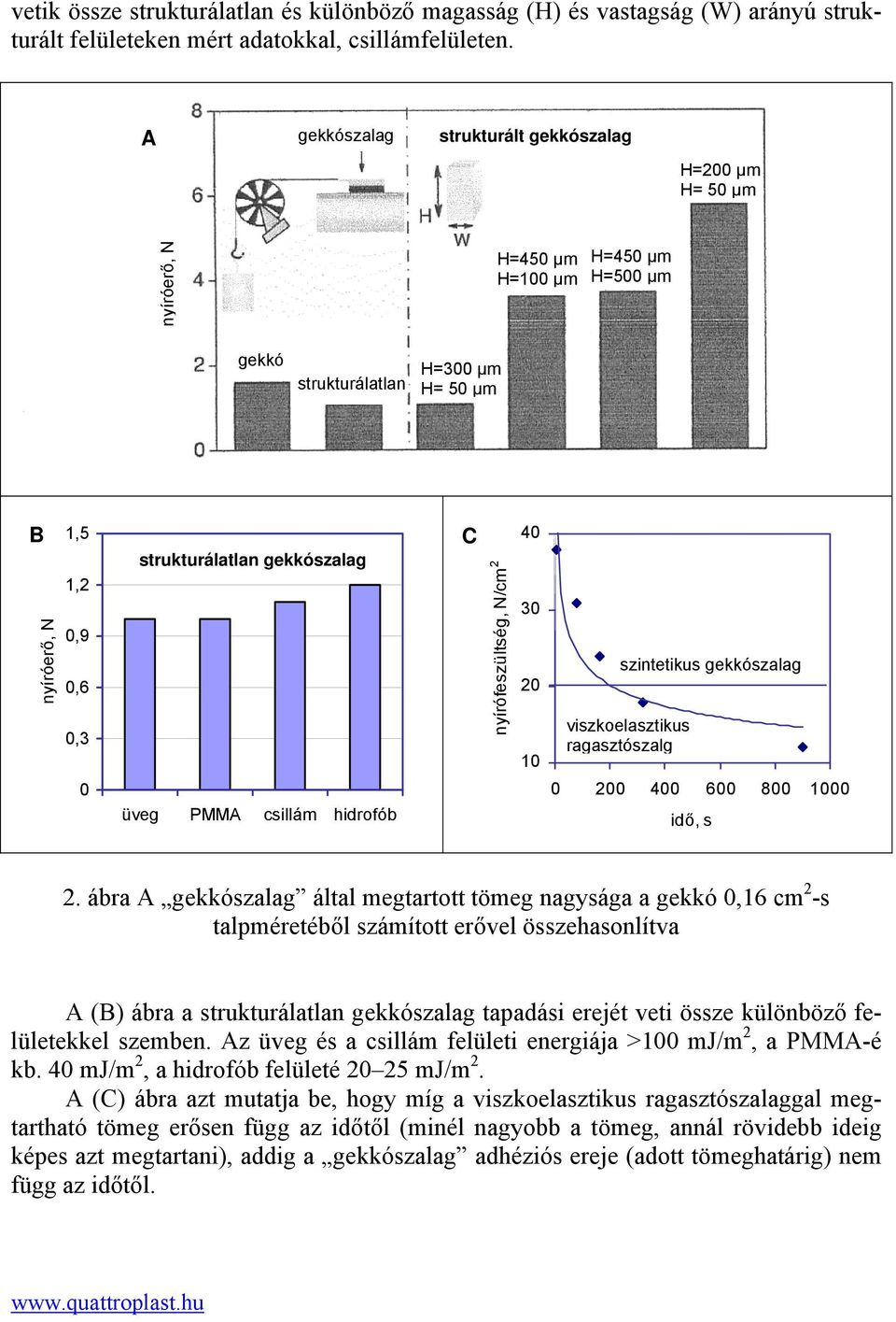 gekkószalag üveg PMMA csillám hidrofób C nyírófeszültség, N/cm 2 40 30 20 10 szintetikus gekkószalag viszkoelasztikus ragasztószalg 0 200 400 600 800 1000 idő, s 2.