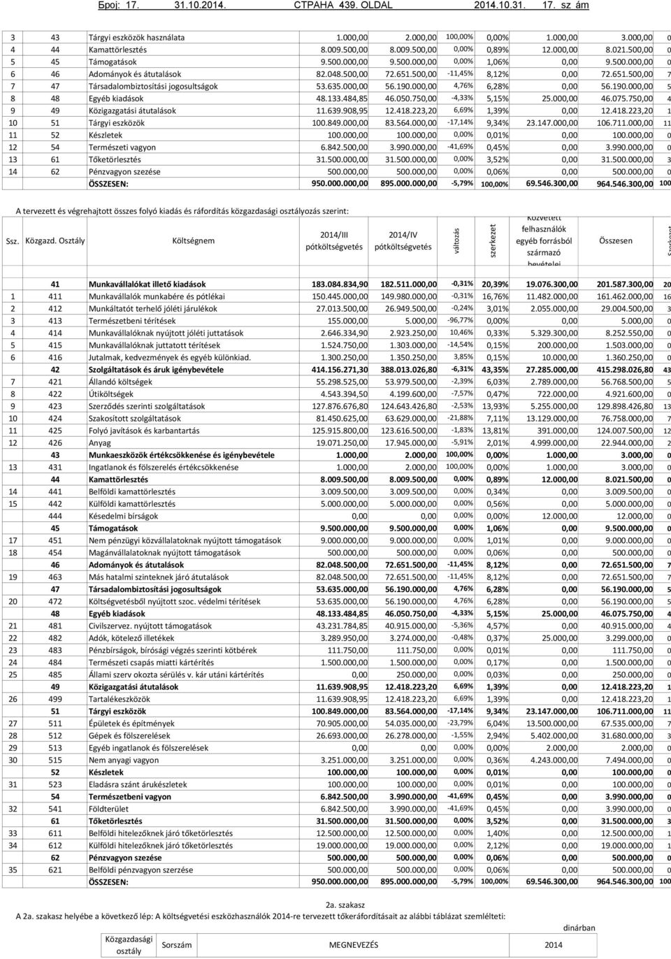 190.00 4,76% 6,28% 56.190.00 5,83% 8 48 Egyéb kiadások 48.133.484,85 46.050.75-4,33% 5,15% 25.00 46.075.75 4,78% 9 49 Közigazgatási átutalások 11.639.908,95 12.418.