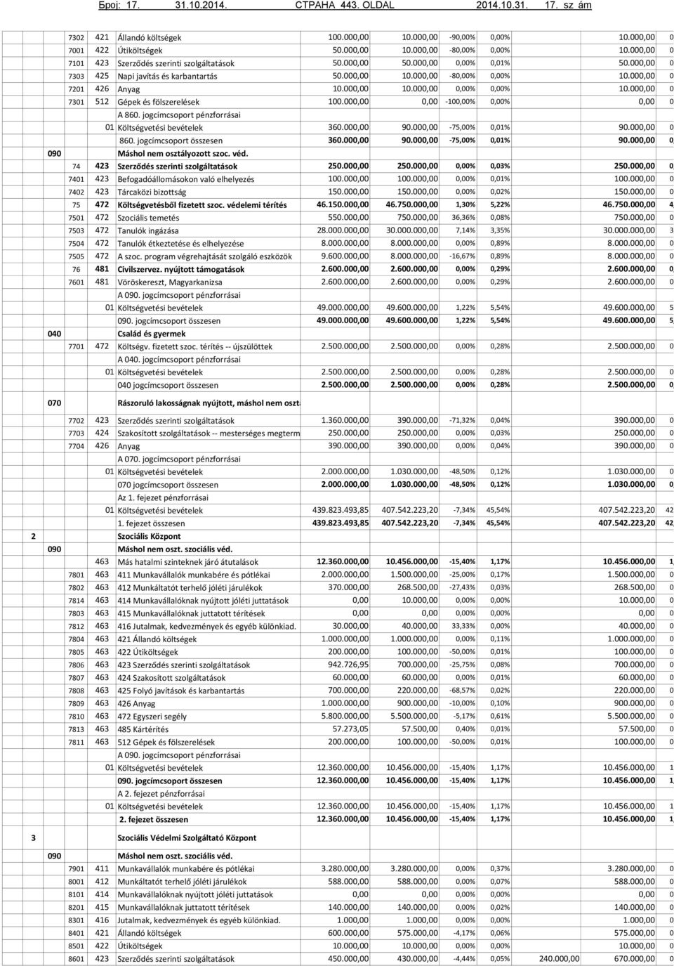 74 423 Szerződés szerinti szolgáltatások 7401 423 Befogadóállomásokon való elhelyezés 7402 423 Tárcaközi bizottság 75 472 Költségvetésből fizetett szoc.