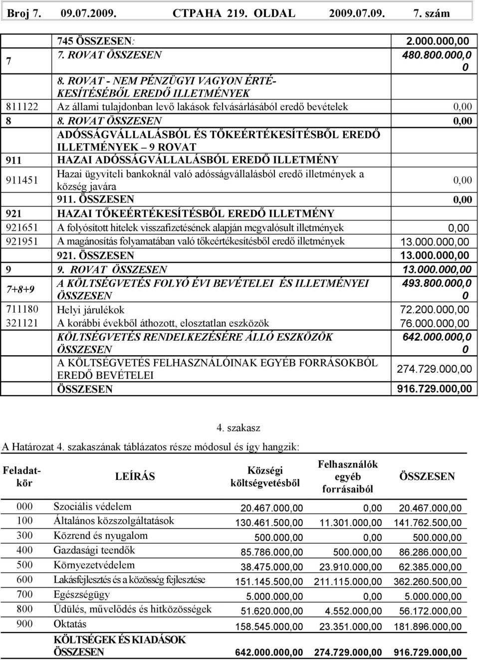 ROVAT ÖSSZESEN 0,00 ADÓSSÁGVÁLLALÁSBÓL ÉS TŐKEÉRTÉKESÍTÉSBŐL EREDŐ ILLETMÉNYEK 9 ROVAT 911 HAZAI ADÓSSÁGVÁLLALÁSBÓL EREDŐ ILLETMÉNY 911451 Hazai ügyviteli bankoknál való adósságvállalásból eredő