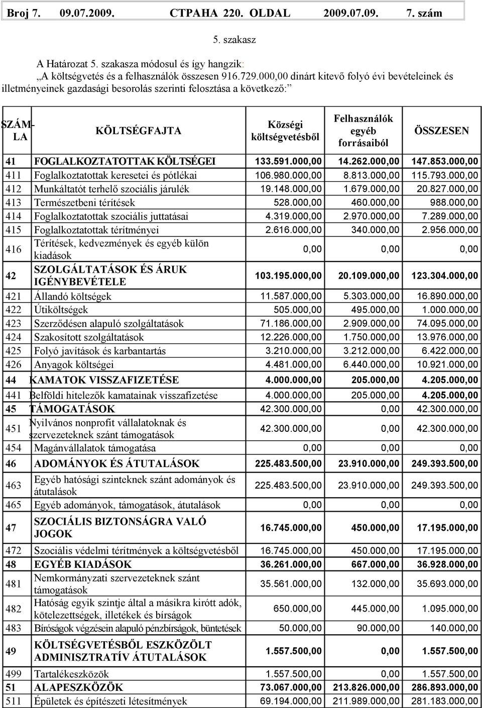 ÖSSZESEN 41 FOGLALKOZTATOTTAK KÖLTSÉGEI 133.591.000,00 14.262.000,00 147.853.000,00 411 Foglalkoztatottak keresetei és pótlékai 106.980.000,00 8.813.000,00 115.793.