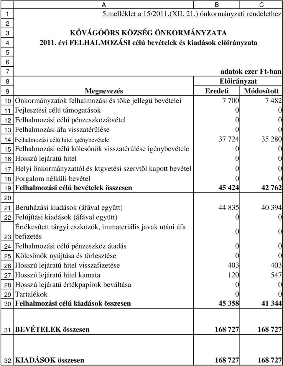 pénzeszközátvétel 0 0 Felhalmozási áfa visszatérülése 0 0 Felhalmozási célú hitel igénybevétele 0 Felhalmozási célú kölcsönök visszatérülése igénybevétele 0 0 Hosszú lejáratú hitel 0 0 Helyi