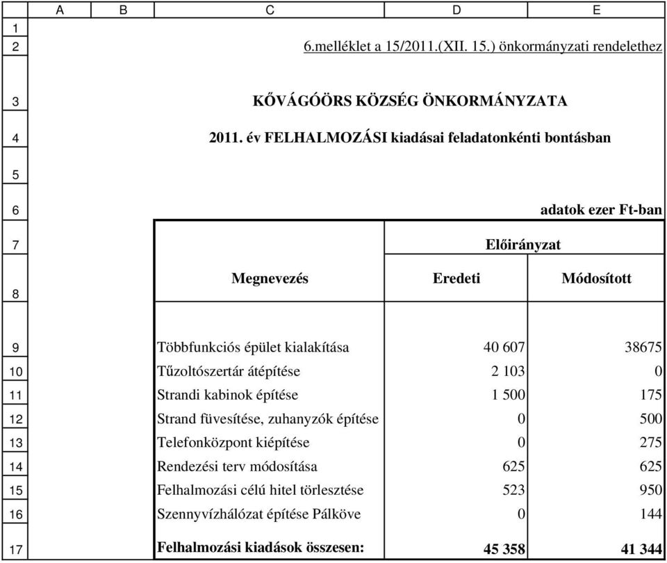 kialakítása 0 0 T zoltószertár átépítése 0 Strandi kabinok építése 1 00 1 Strand füvesítése, zuhanyzók építése 0 00