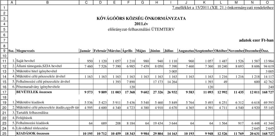 Állami támogatás,szja bevétel 0 0 00 0 0 0 0 0 1. M ködési hitel igénybevétel 00 00. M ködési célú pénzeszköz átvétel 1 1 1 1 1 1 1 1 1 1 1 1 1 1 1 1 1 1 1 1 1 1 1 1 1.