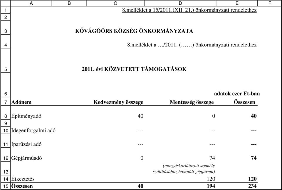 évi KÖZVETETT TÁMOGATÁSOK 1 1 1 1 Adónem Kedvezmény összege Mentesség összege Összesen Építményadó 0