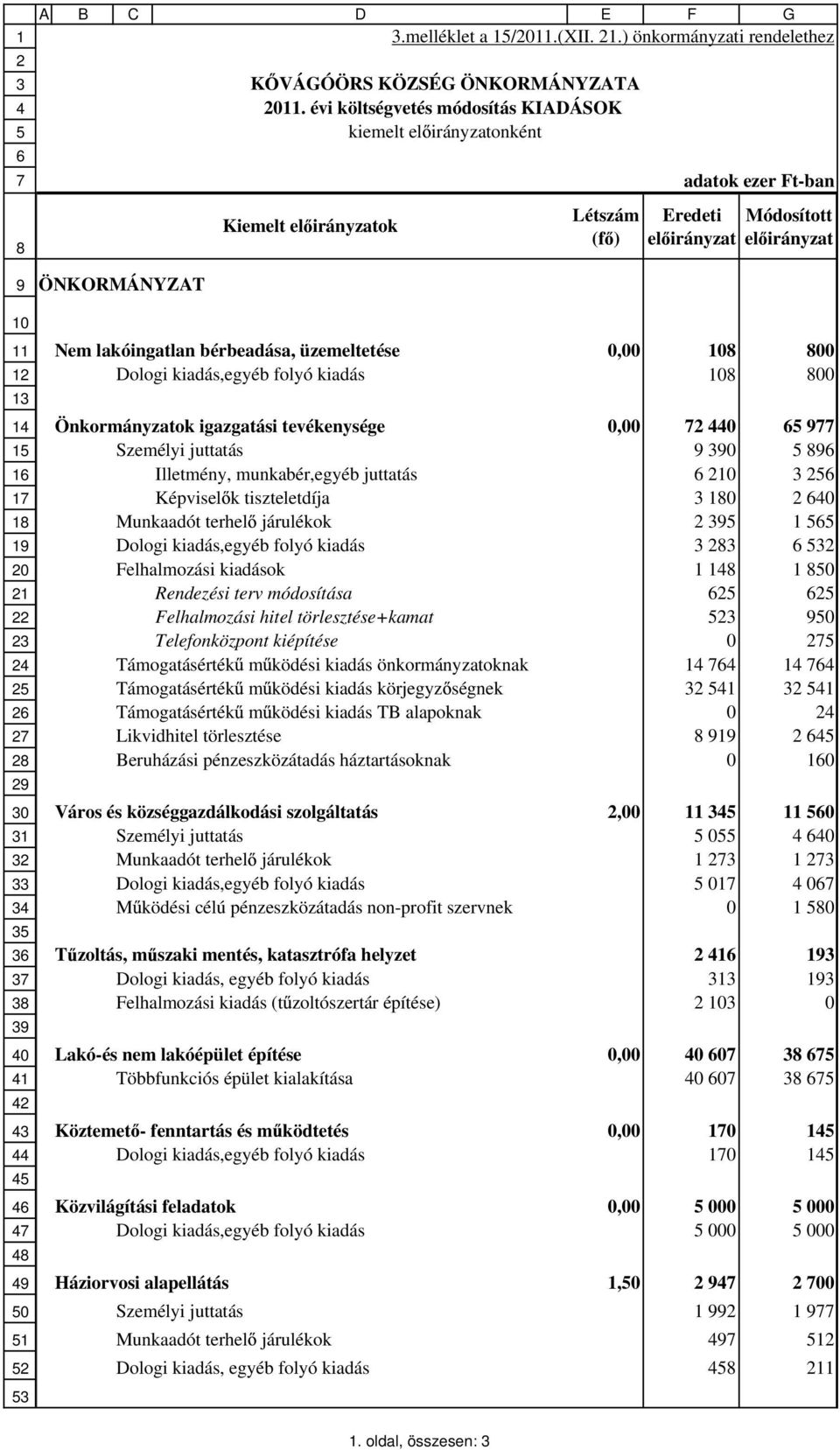 igazgatási tevékenysége 0,00 0 Személyi juttatás 0 Illetmény, munkabér,egyéb juttatás Képvisel k tiszteletdíja 0 Munkaadót terhel járulékok 1 Dologi kiadás,egyéb folyó kiadás Felhalmozási kiadások 1