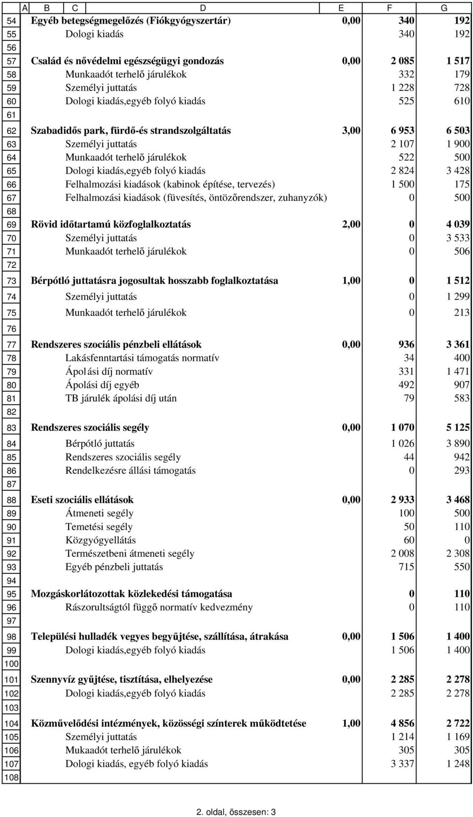 kiadások (kabinok építése, tervezés) 1 00 1 Felhalmozási kiadások (füvesítés, öntöz rendszer, zuhanyzók) 0 00 Rövid id tartamú közfoglalkoztatás Személyi juttatás Munkaadót terhel járulékok Bérpótló