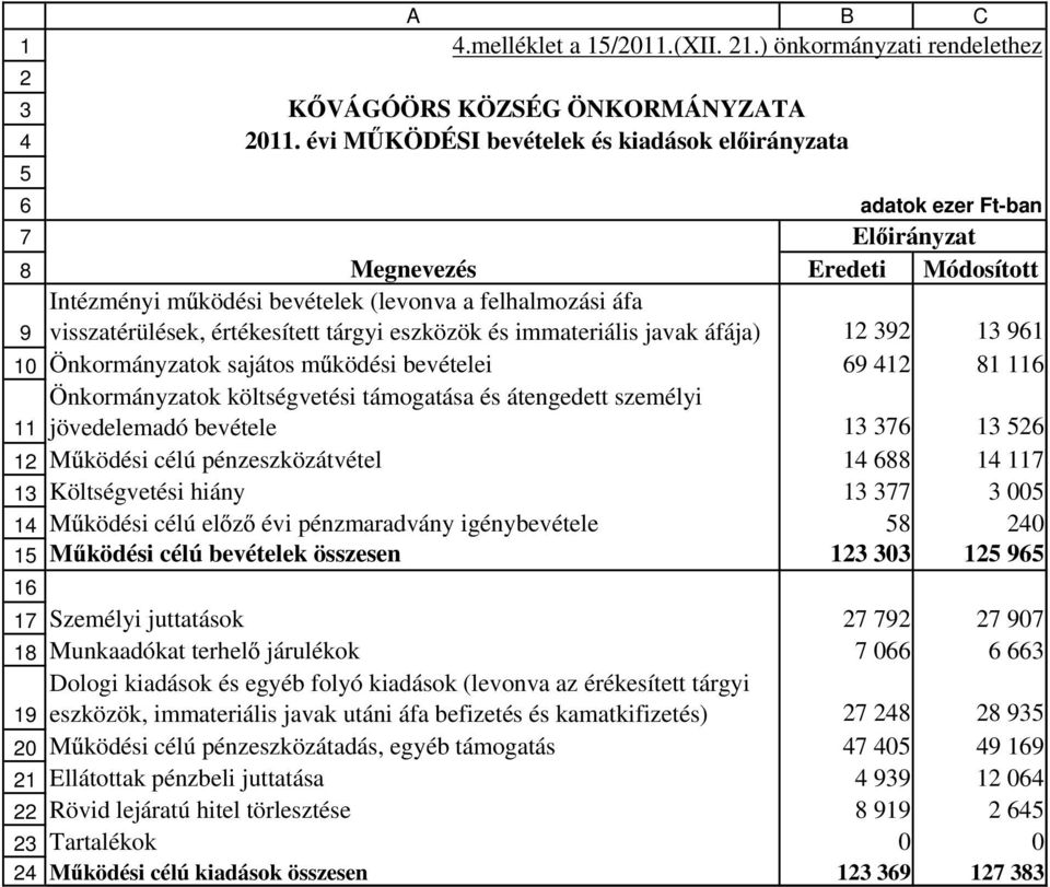 javak áfája) Önkormányzatok sajátos m ködési bevételei Önkormányzatok költségvetési támogatása és átengedett személyi 1 1 1 1 1 1 1 1 1 jövedelemadó bevétele M ködési célú pénzeszközátvétel