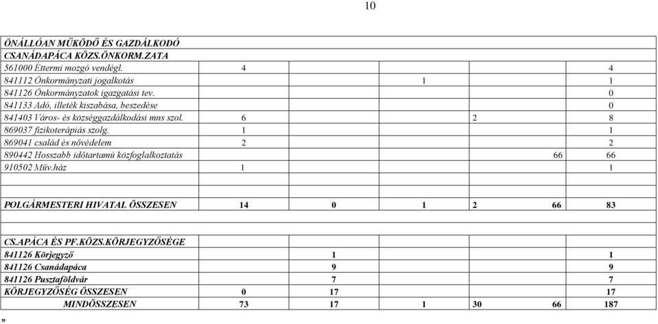 0 841133 Adó, illeték kiszabása, beszedése 0 841403 Város- és községgazdálkodási mns szol. 6 2 8 869037 fizikoterápiás szolg.