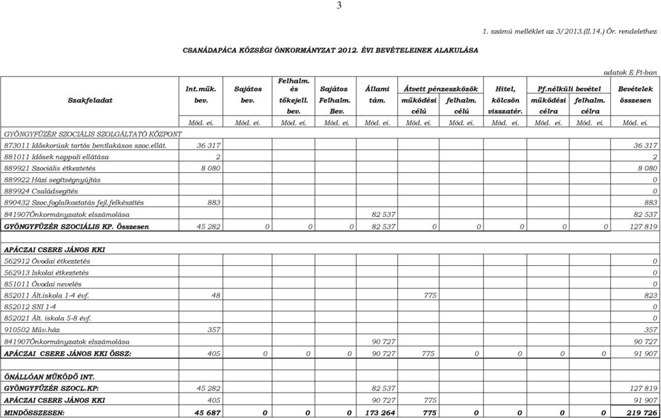 összesen GYÖNGYFÜZÉR SZOCIÁLIS SZOLGÁLTATÓ KÖZPONT bev. Bev. célú célú visszatér. célra célra Mód. ei. Mód. ei. Mód. ei. Mód. ei. Mód. ei. Mód. ei. Mód. ei. Mód. ei. Mód. ei. Mód. ei. Mód. ei. 873011 Időskorúak tartós bentlakásos szoc.