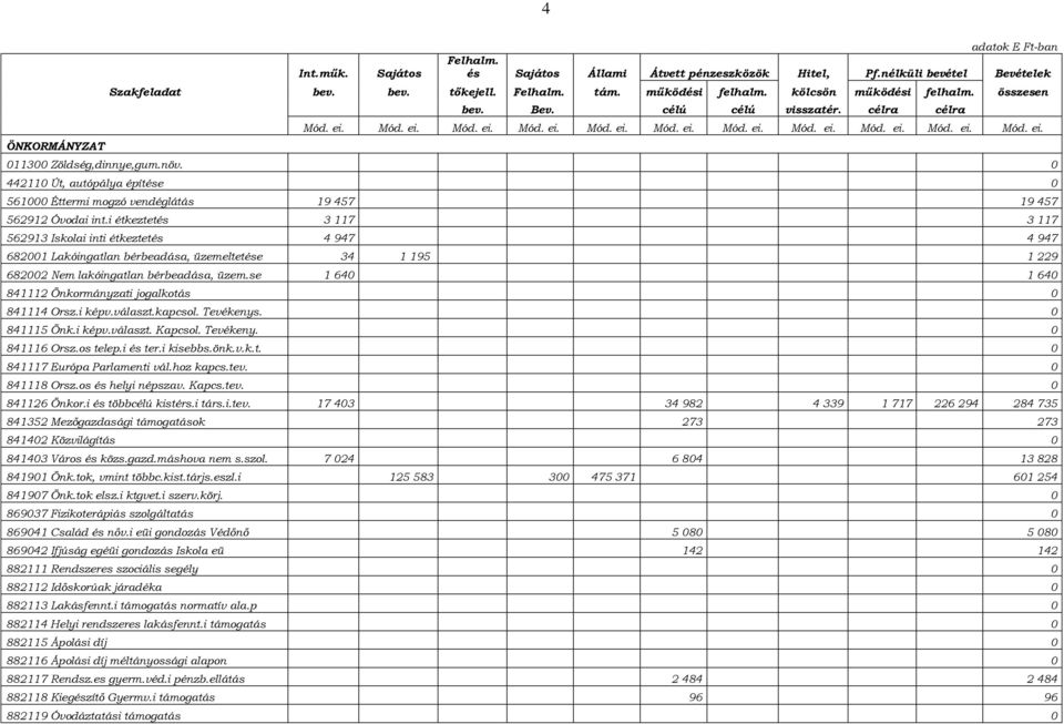 növ. 0 442110 Út, autópálya építése 0 561000 Éttermi mogzó vendéglátás 19 457 19 457 562912 Óvodai int.