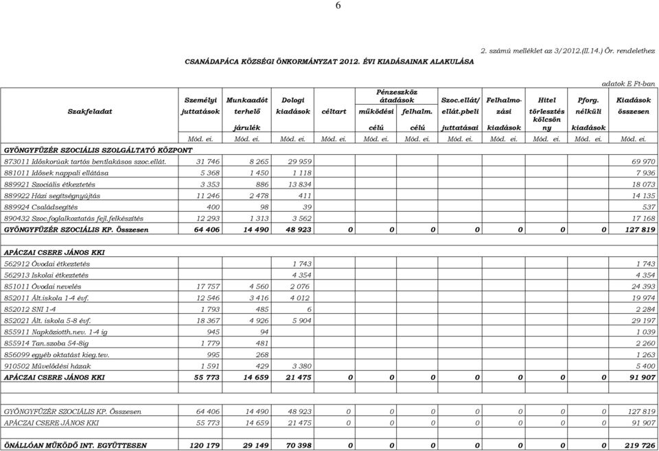 pbeli zási törlesztés nélküli összesen kölcsön járulék célú célú juttatásai kiadások ny kiadások GYÖNGYFÜZÉR SZOCIÁLIS SZOLGÁLTATÓ KÖZPONT Mód. ei. Mód. ei. Mód. ei. Mód. ei. Mód. ei. Mód. ei. Mód. ei. Mód. ei. Mód. ei. Mód. ei. Mód. ei. 873011 Időskorúak tartós bentlakásos szoc.