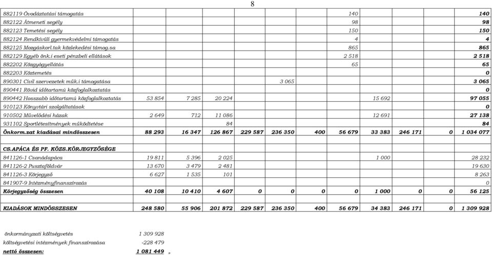 i támogatása 3 065 3 065 890441 Rövid időtartamú közfoglalkoztatás 0 890442 Hosszabb időtartamú közfoglalkoztatás 53 854 7 285 20 224 15 692 97 055 910123 Könyvtári szolgáltatások 0 910502 Művelődési