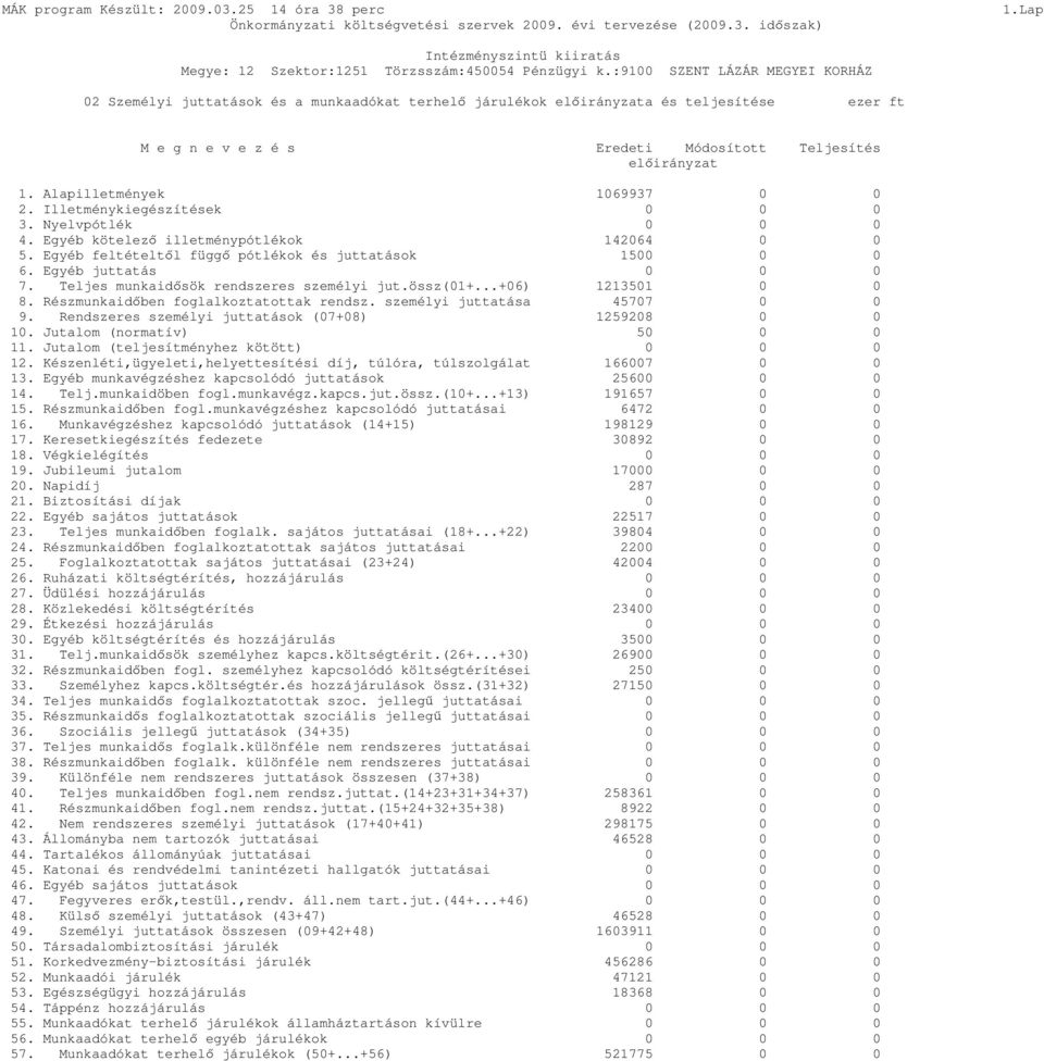 Alapilletmények 1069937 0 0 2. Illetménykiegészítések 0 0 0 3. Nyelvpótlék 0 0 0 4. Egyéb kötelező illetménypótlékok 142064 0 0 5. Egyéb feltételtől függő pótlékok és juttatások 1500 0 0 6.