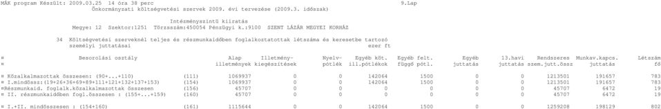 Nyelv- Egyéb köt. Egyéb felt. Egyéb 13.havi Rendszeres Munkav.kapcs. Létszám illetmények kiegészítések pótlék ill.pótlékok függő pótl. juttatás juttatás szem.jutt.össz juttatás fő Közalkalmazottak összesen: (90+.