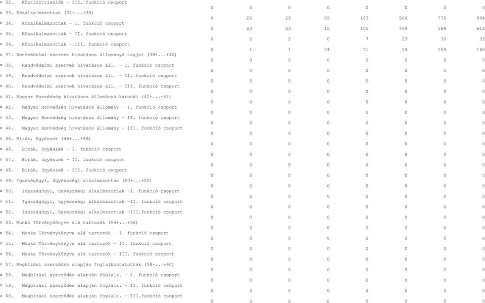 funkció csoport 40. Rendvédelmi szervek hivatásos áll. - III. funkció csoport 41. Magyar Honvédség hivatásos állományú katonái (42+...+44) 42. Magyar Honvédség hivatásos állomány - I.