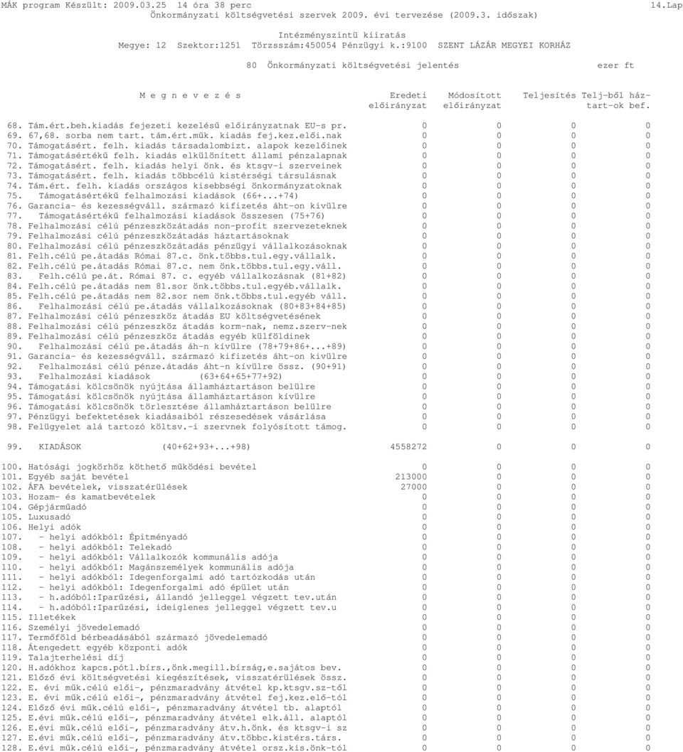 kiadás fejezeti kezelésű előirányzatnak EU-s pr. 0 0 0 0 69. 67,68. sorba nem tart. tám.ért.műk. kiadás fej.kez.elői.nak 0 0 0 0 70. Támogatásért. felh. kiadás társadalombizt.