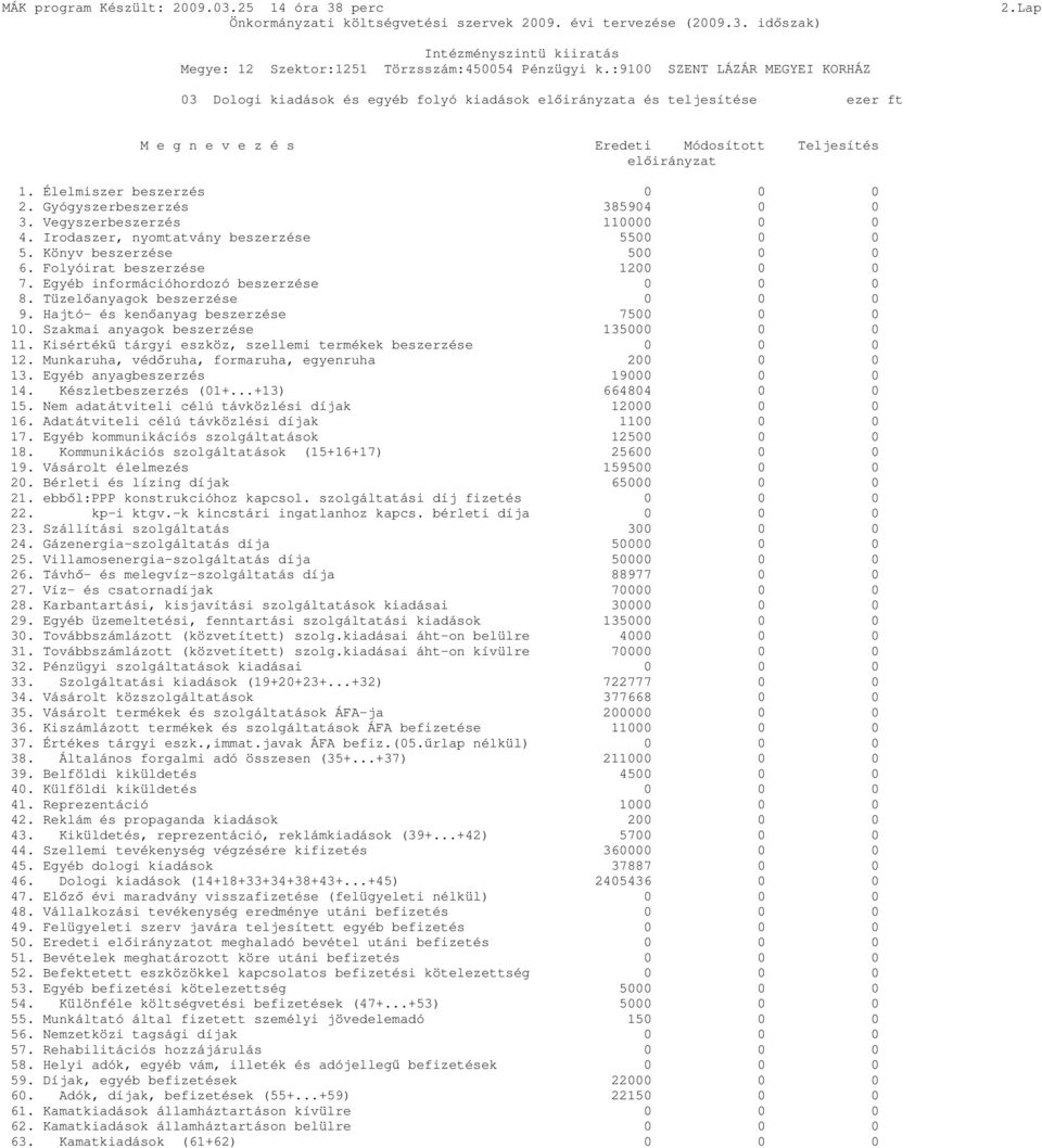 Élelmiszer beszerzés 0 0 0 2. Gyógyszerbeszerzés 385904 0 0 3. Vegyszerbeszerzés 110000 0 0 4. Irodaszer, nyomtatvány beszerzése 5500 0 0 5. Könyv beszerzése 500 0 0 6.