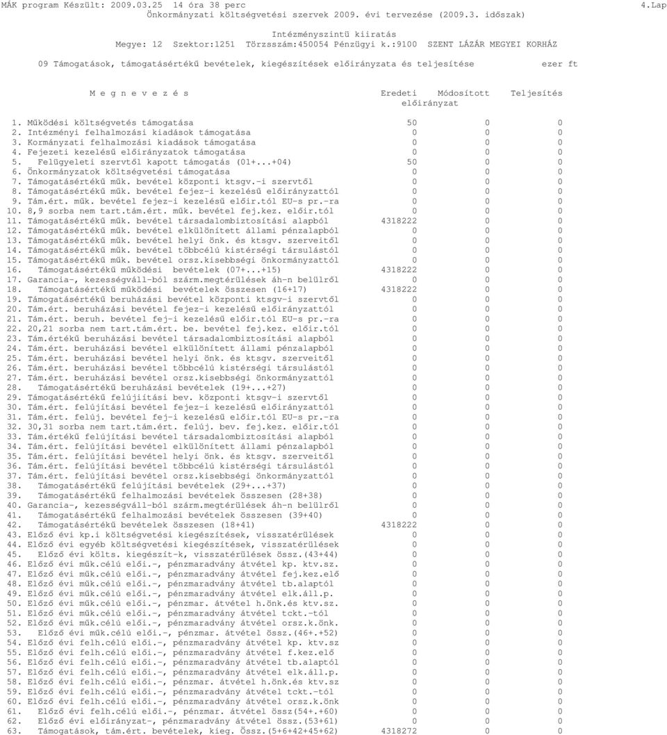 Működési költségvetés támogatása 50 0 0 2. Intézményi felhalmozási kiadások támogatása 0 0 0 3. Kormányzati felhalmozási kiadások támogatása 0 0 0 4.