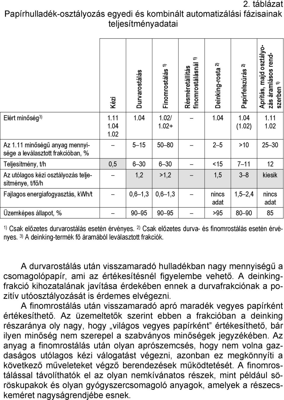 11 1.02 5 15 50 80 2 5 >10 25 30 Teljesítmény, t/h 0,5 6 30 6 30 <15 7 11 12 Az utólagos kézi osztályozás teljesítménye, t/fő/h 1,2 >1,2 1,5 3 8 kiesik Fajlagos energiafogyasztás, kwh/t 0,6 1,3 0,6