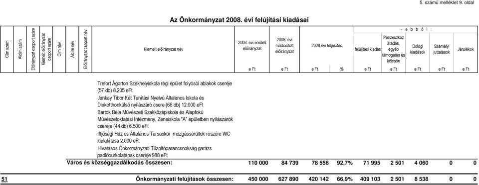 000 eft Bartók Béla Mővészeti Szakközépiskola és Alapfokú Mővészetoktatási Intézmény, Zeneiskola "A" épületben nyílászárók cseréje (44 db) 6.