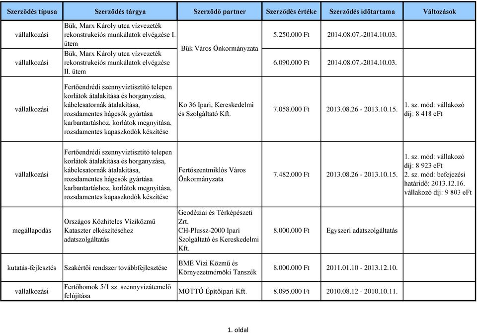 korlátok megnyitása, rozsdamentes kapaszkodók készítése Ko 36 Ipari, Kereskedelmi és Szolgáltató 7.058.000 Ft 2013.08.26-2013.10.15. 1. sz.
