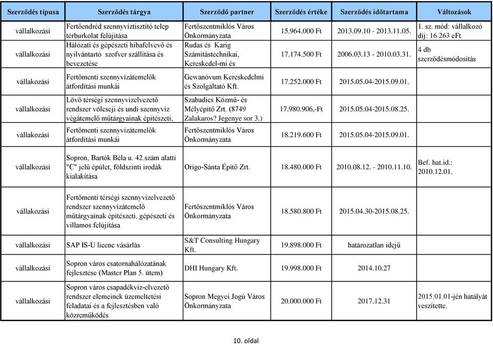 mód: vállalkozó díj: 16 263 eft 4 db szerződésmódosítás vállakozási Fertőmenti szennyvízátemelők átfordítási munkái Gewanóvum Kereskedelmi és Szolgáltató 17.252.000 Ft 2015