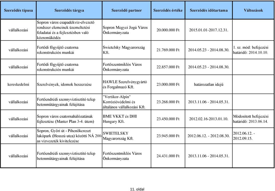 000.000 Ft határozatlan idejű Fertőendrédi szennyvíztisztító telep betonműtárgyainak felújítása "Vertikor-Alpin" Korrózióvédelmi és általános 23.268.000 Ft 2013.11.06-2014.05.31.