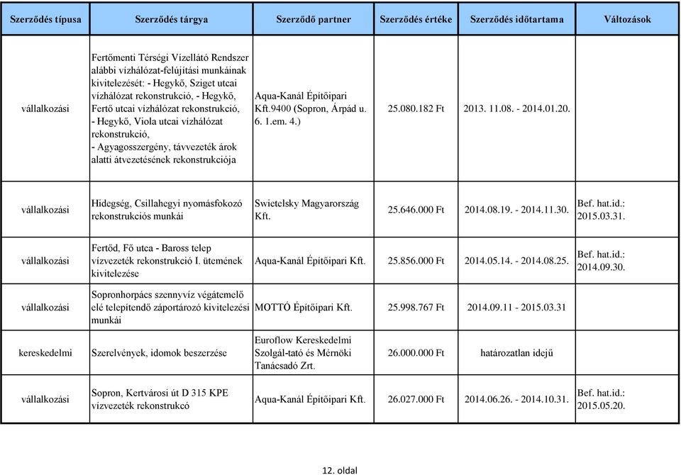 01.20. Hidegség, Csillahegyi nyomásfokozó rekonstrukciós munkái 25.646.000 Ft 2014.08.19. - 2014.11.30. 2015.03.31. Fertőd, Fő utca - Baross telep vízvezeték rekonstrukció I.