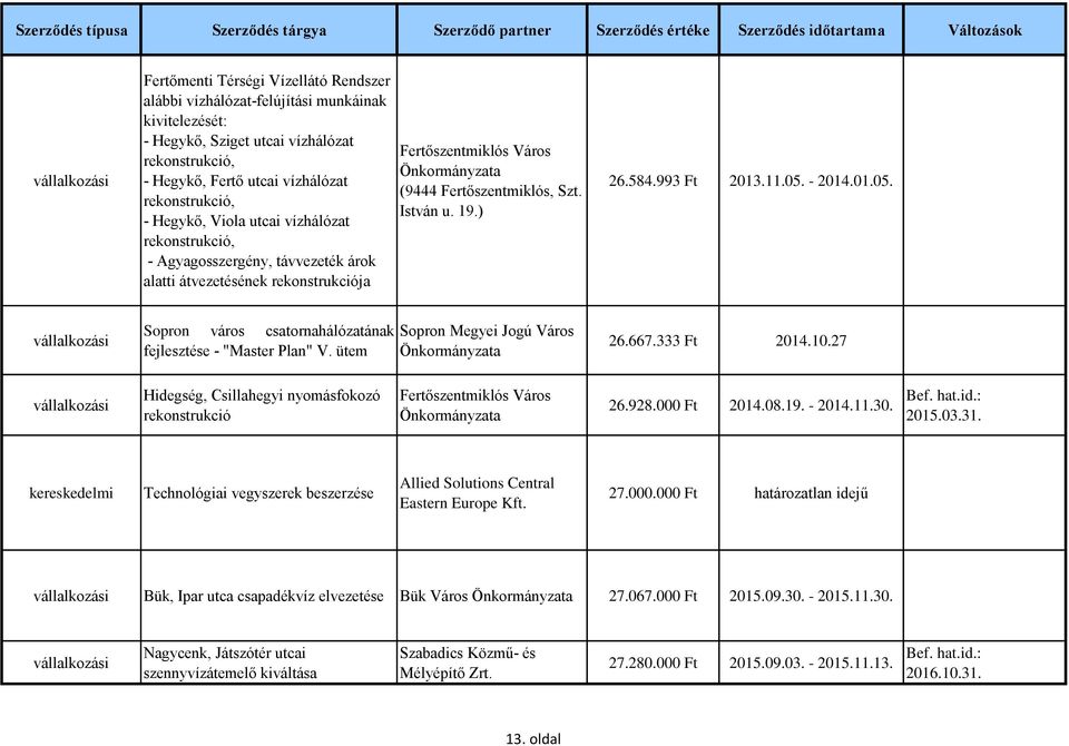 - 2014.01.05. Sopron város csatornahálózatának fejlesztése - "Master Plan" V. ütem 26.667.333 Ft 2014.10.27 Hidegség, Csillahegyi nyomásfokozó rekonstrukció 26.928.000 Ft 2014.08.19. - 2014.11.30.